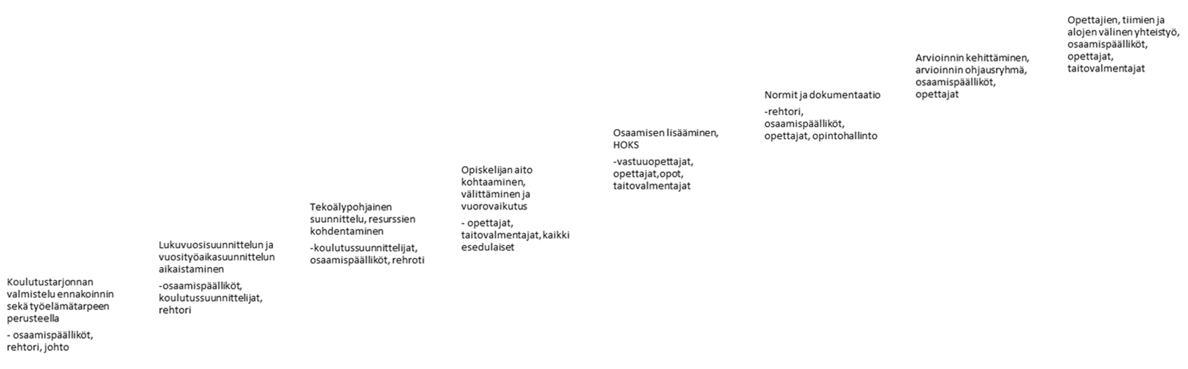 Pedagogiset portaat kuvattu visuaaliseen muotoon